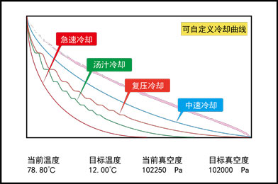 環(huán)速鮮食冷卻機-冷卻曲線圖